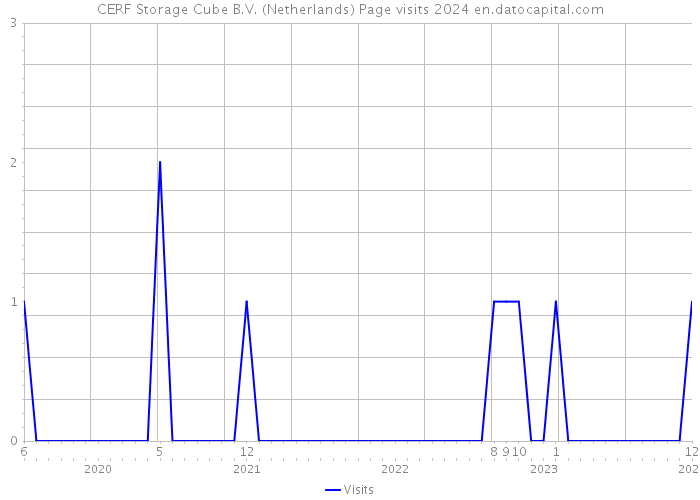 CERF Storage Cube B.V. (Netherlands) Page visits 2024 