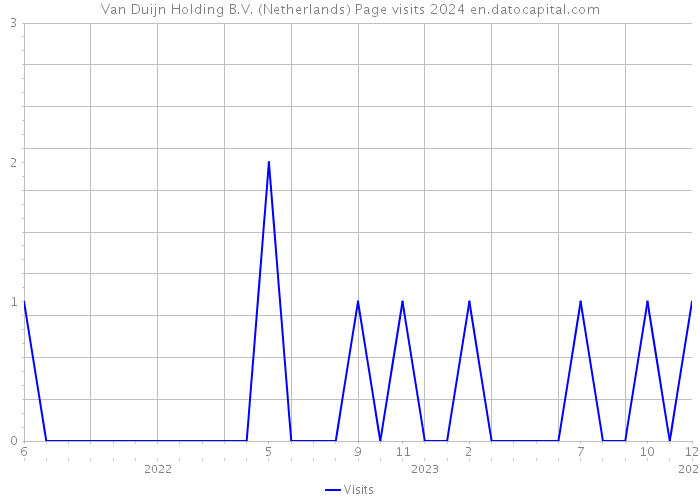 Van Duijn Holding B.V. (Netherlands) Page visits 2024 