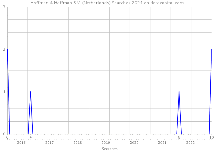 Hoffman & Hoffman B.V. (Netherlands) Searches 2024 
