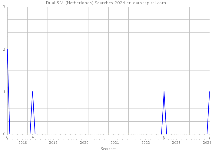 Dual B.V. (Netherlands) Searches 2024 