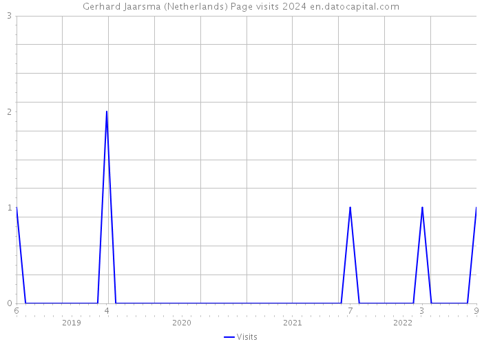 Gerhard Jaarsma (Netherlands) Page visits 2024 
