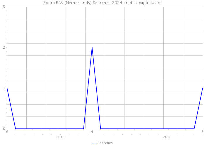 Zoom B.V. (Netherlands) Searches 2024 