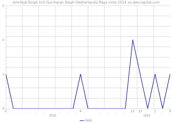 Amritpal Singh S/O Gurcharan Singh (Netherlands) Page visits 2024 