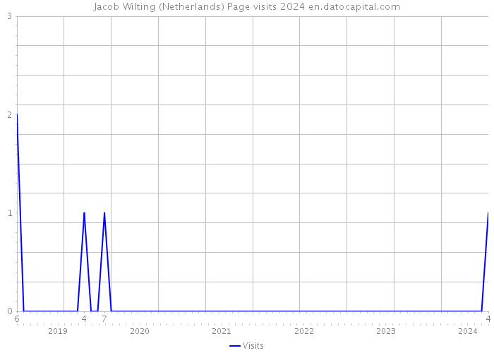 Jacob Wilting (Netherlands) Page visits 2024 