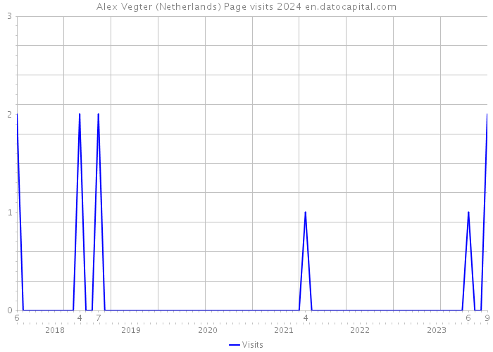Alex Vegter (Netherlands) Page visits 2024 
