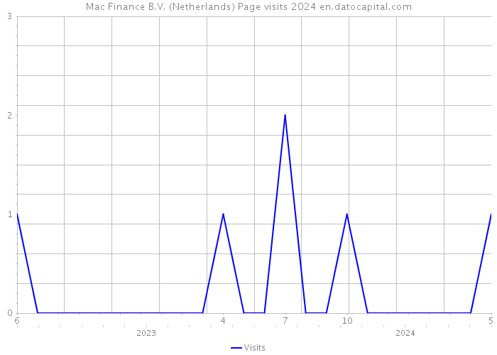 Mac Finance B.V. (Netherlands) Page visits 2024 