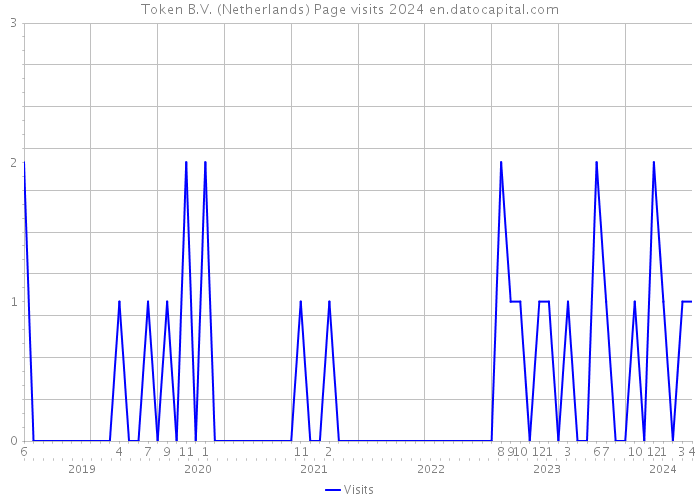 Token B.V. (Netherlands) Page visits 2024 