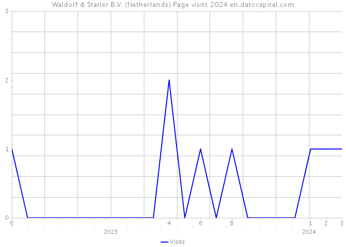 Waldorf & Statler B.V. (Netherlands) Page visits 2024 