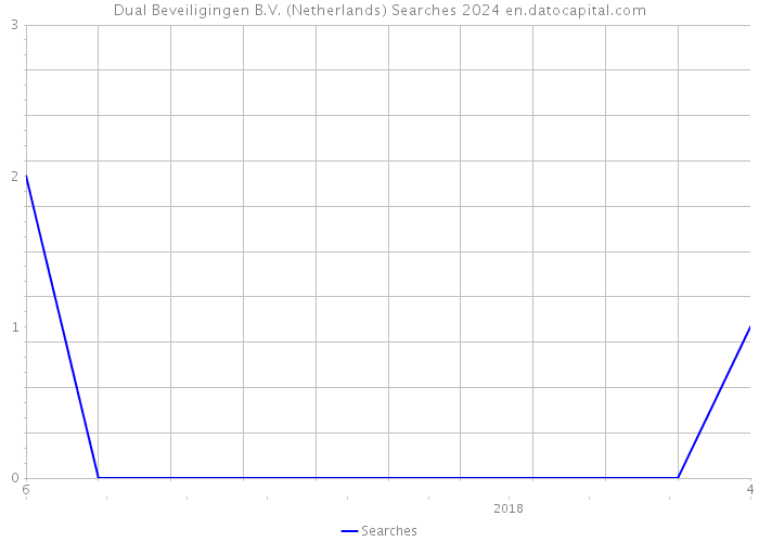 Dual Beveiligingen B.V. (Netherlands) Searches 2024 