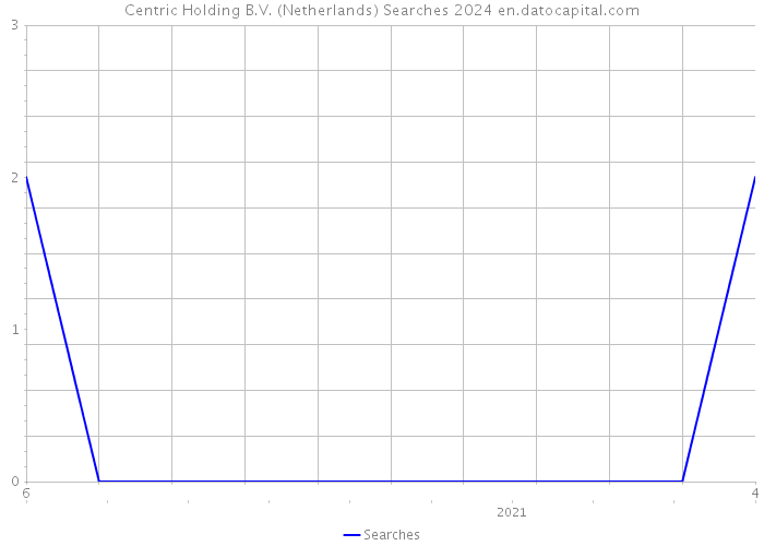 Centric Holding B.V. (Netherlands) Searches 2024 