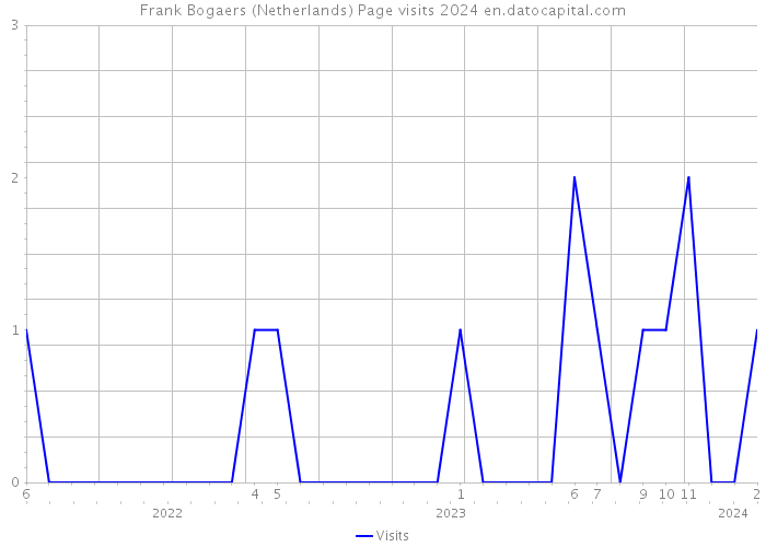 Frank Bogaers (Netherlands) Page visits 2024 