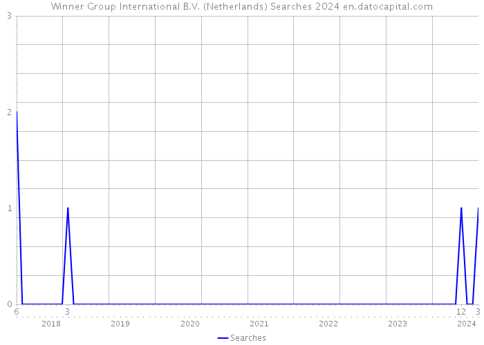Winner Group International B.V. (Netherlands) Searches 2024 