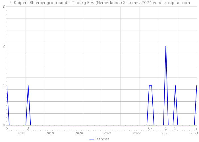 P. Kuipers Bloemengroothandel Tilburg B.V. (Netherlands) Searches 2024 