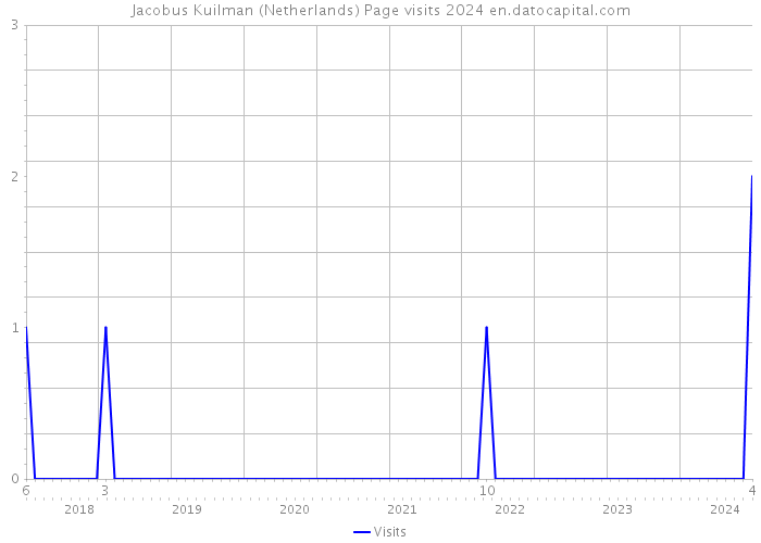 Jacobus Kuilman (Netherlands) Page visits 2024 