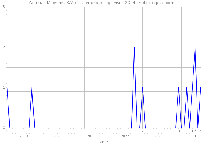 Wolthuis Machines B.V. (Netherlands) Page visits 2024 