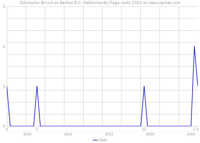 Schreuder Brood en Banket B.V. (Netherlands) Page visits 2024 