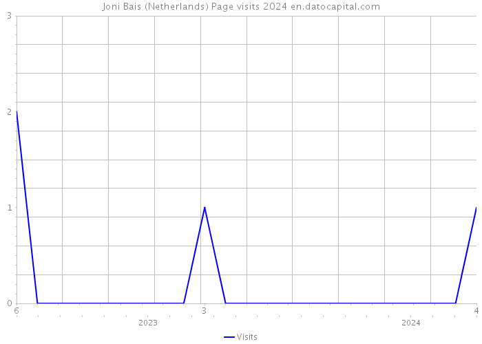 Joni Bais (Netherlands) Page visits 2024 