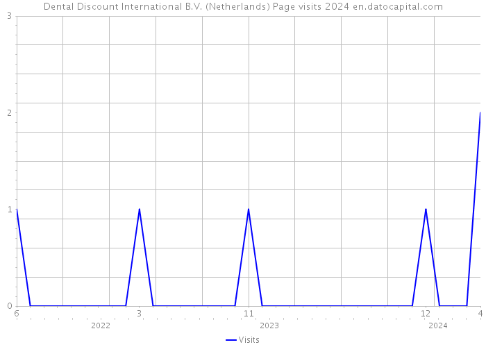 Dental Discount International B.V. (Netherlands) Page visits 2024 