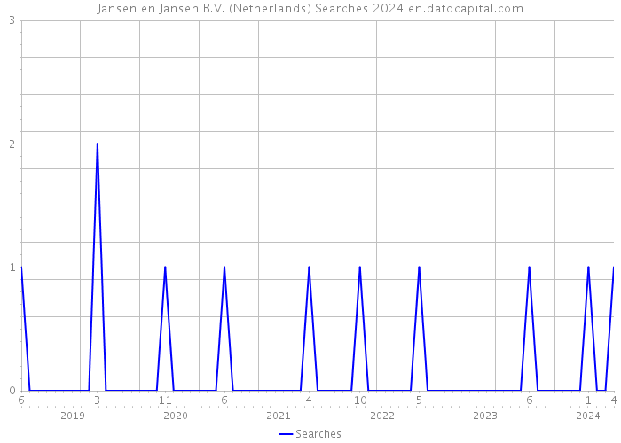 Jansen en Jansen B.V. (Netherlands) Searches 2024 