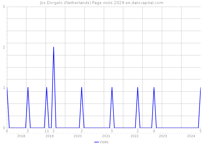 Jos Dorgelo (Netherlands) Page visits 2024 