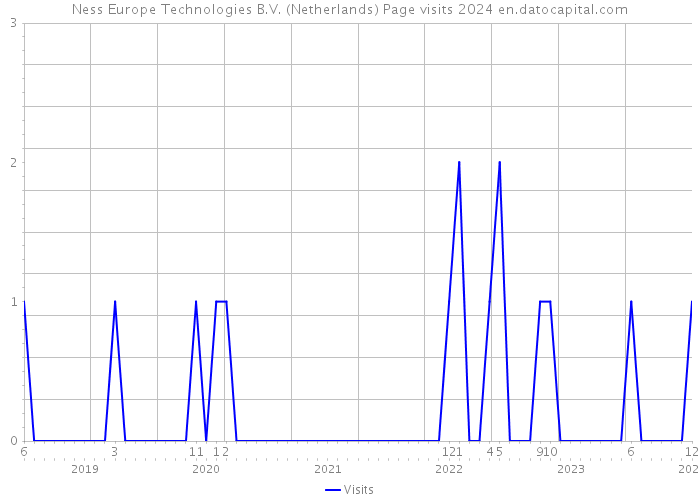 Ness Europe Technologies B.V. (Netherlands) Page visits 2024 