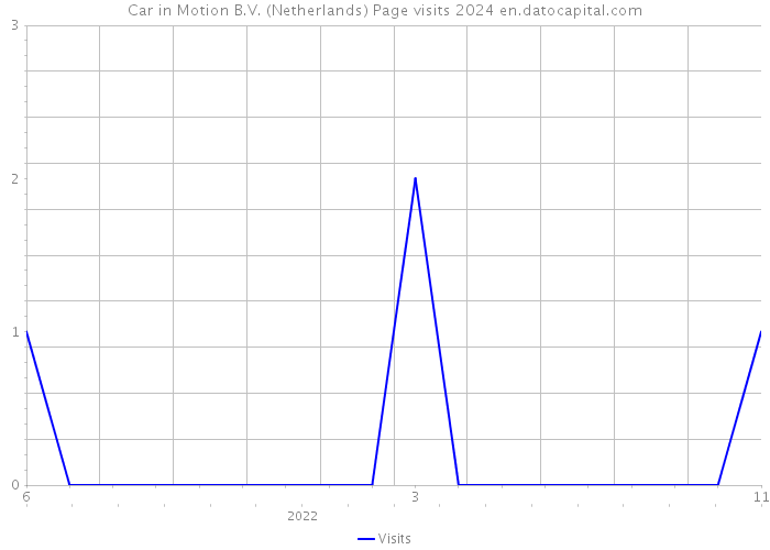 Car in Motion B.V. (Netherlands) Page visits 2024 