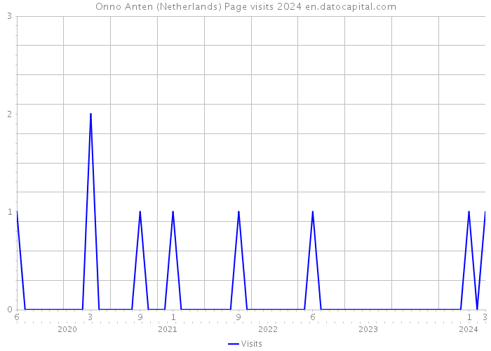Onno Anten (Netherlands) Page visits 2024 