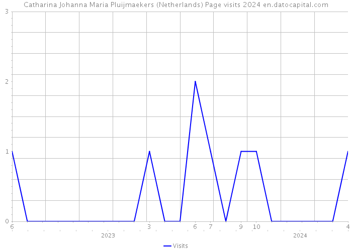 Catharina Johanna Maria Pluijmaekers (Netherlands) Page visits 2024 