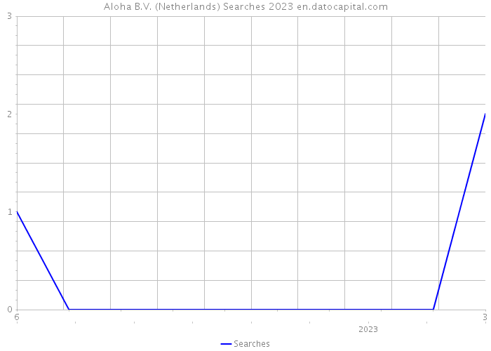 Aloha B.V. (Netherlands) Searches 2023 