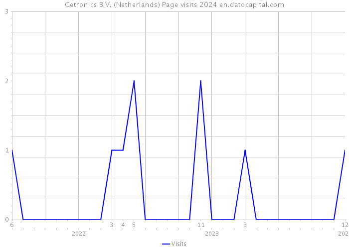 Getronics B.V. (Netherlands) Page visits 2024 