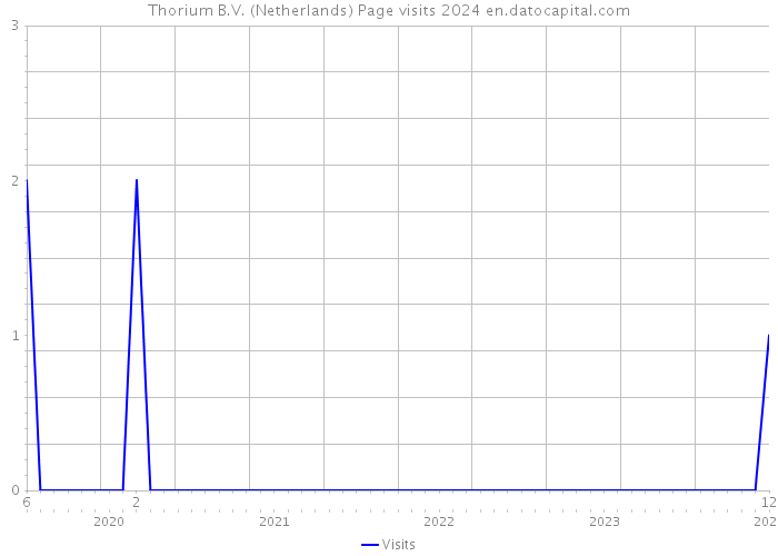 Thorium B.V. (Netherlands) Page visits 2024 