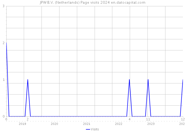 JPW B.V. (Netherlands) Page visits 2024 