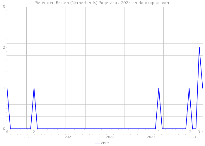Pieter den Besten (Netherlands) Page visits 2024 