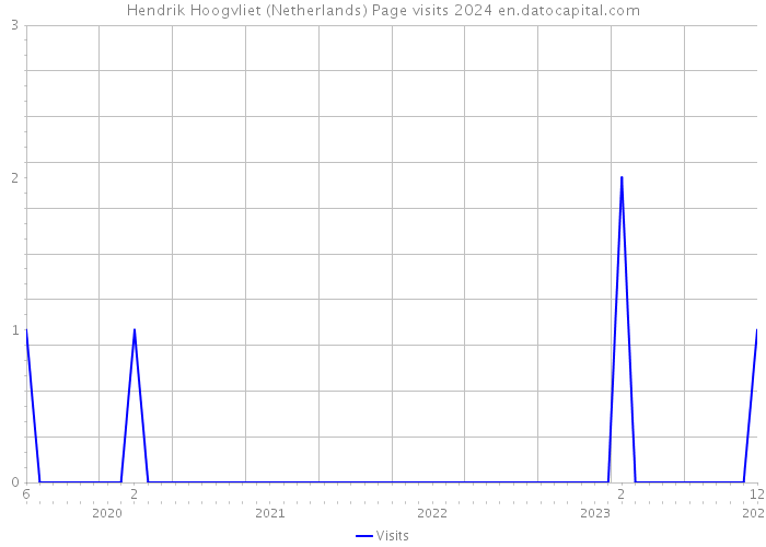 Hendrik Hoogvliet (Netherlands) Page visits 2024 
