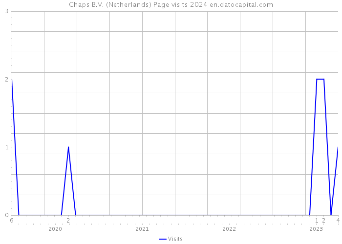 Chaps B.V. (Netherlands) Page visits 2024 