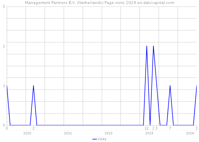 Management Partners B.V. (Netherlands) Page visits 2024 