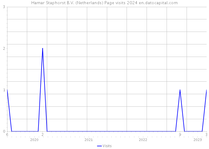 Hamar Staphorst B.V. (Netherlands) Page visits 2024 
