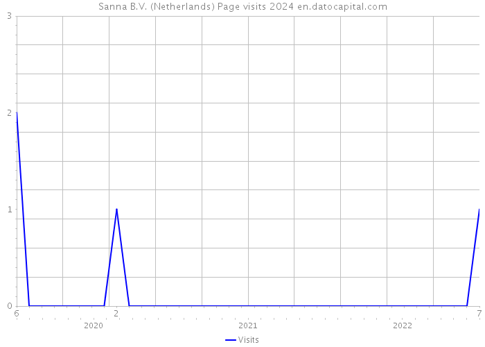Sanna B.V. (Netherlands) Page visits 2024 