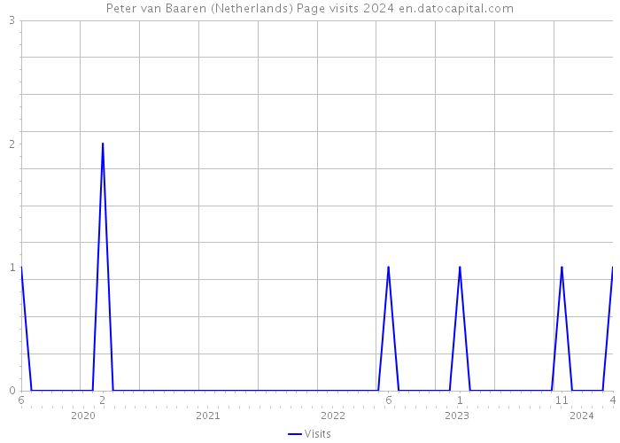 Peter van Baaren (Netherlands) Page visits 2024 