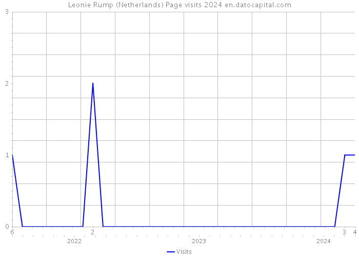 Leonie Rump (Netherlands) Page visits 2024 