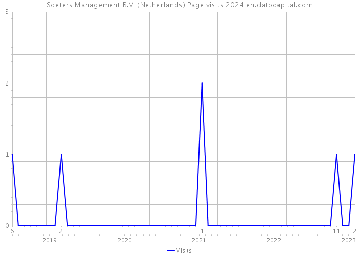 Soeters Management B.V. (Netherlands) Page visits 2024 