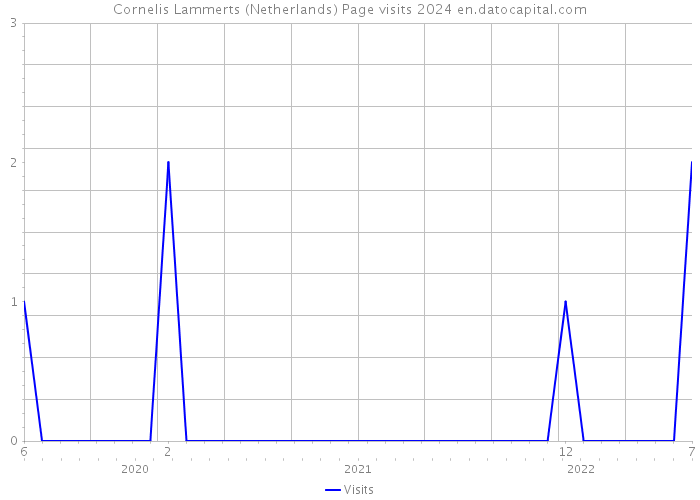 Cornelis Lammerts (Netherlands) Page visits 2024 