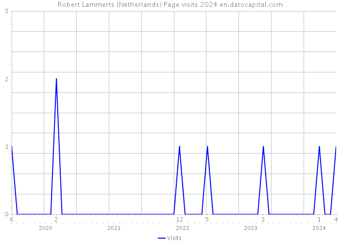 Robert Lammerts (Netherlands) Page visits 2024 
