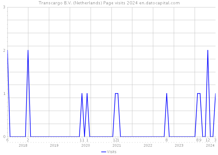 Transcargo B.V. (Netherlands) Page visits 2024 
