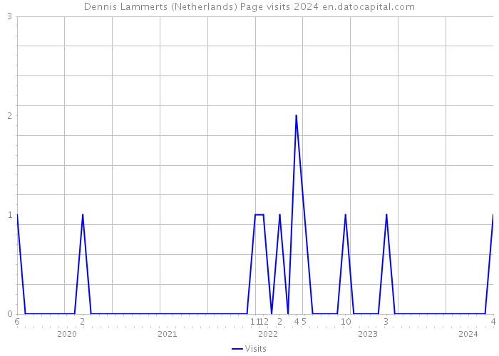 Dennis Lammerts (Netherlands) Page visits 2024 
