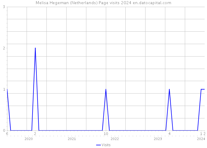 Melisa Hegeman (Netherlands) Page visits 2024 
