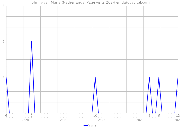 Johnny van Marle (Netherlands) Page visits 2024 