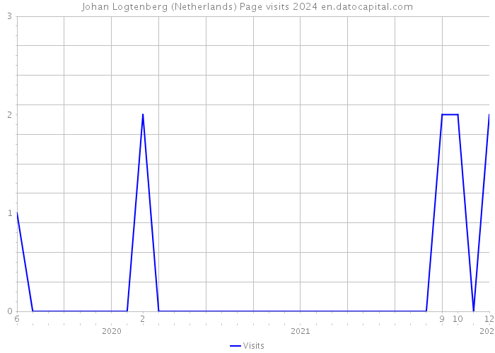 Johan Logtenberg (Netherlands) Page visits 2024 