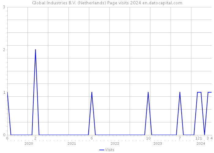 Global Industries B.V. (Netherlands) Page visits 2024 