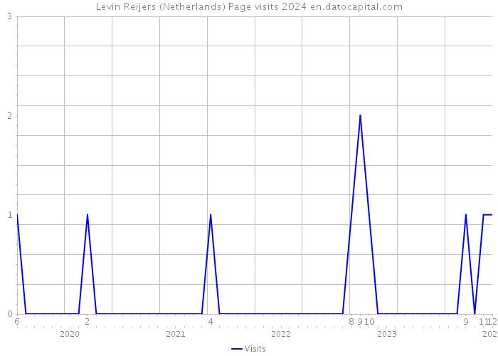 Levin Reijers (Netherlands) Page visits 2024 